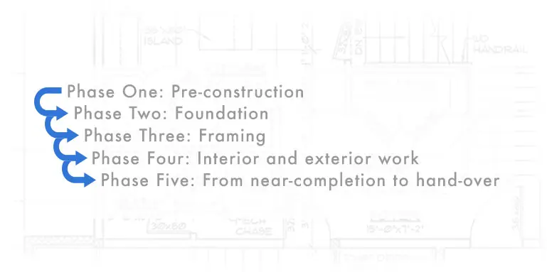 building process building process